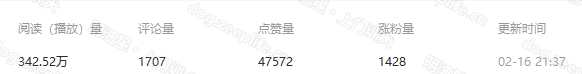 图片展示了某平台的视频数据统计信息。包含阅读(播放)量342.52万、评论量1707、点赞量47572、涨粉量1428、更新时间2024年2月16日21:37等内容。该图片位于介绍曹老师跨界能力(信用背书)的文档中,可能是曹老师在宠物行业相关视频的播放量、互动量等数据展示,体现了其在宠物行业内容推广方面的成果。
